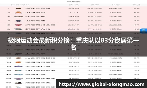 极限运动会最新积分榜：重庆队以83分稳居第一名